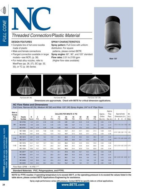 NC Plastic Full Cone Nozzles .